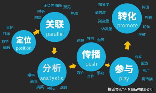 企業(yè)品牌營(yíng)銷策劃 構(gòu)建市場(chǎng)競(jìng)爭(zhēng)力的關(guān)鍵路徑