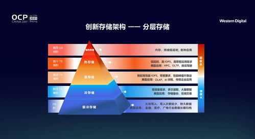 西部數據創新存儲架構 應對全新數據時代挑戰